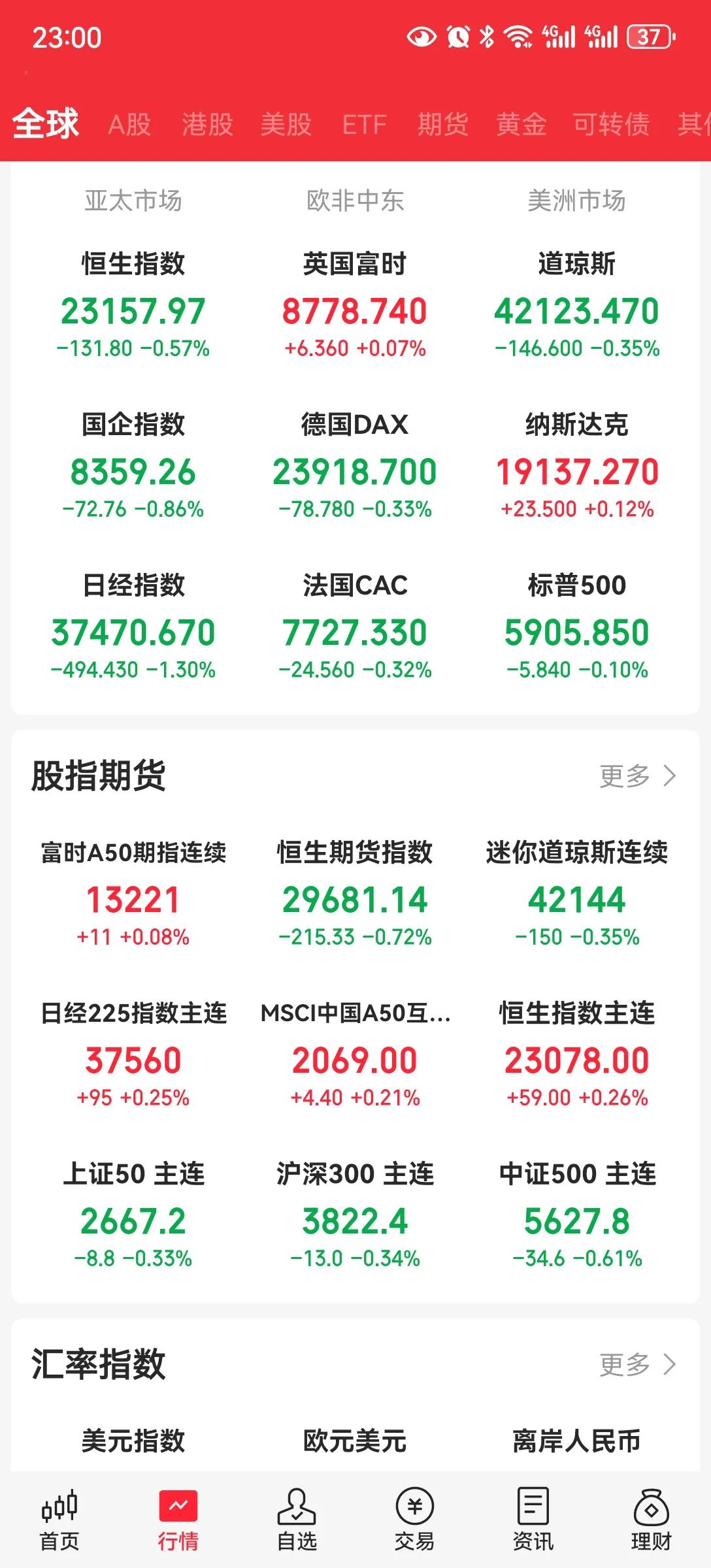 周一我们休息
今天外围都震荡调整。
港股大幅低开震荡上行。跌幅收窄。
主要还是受