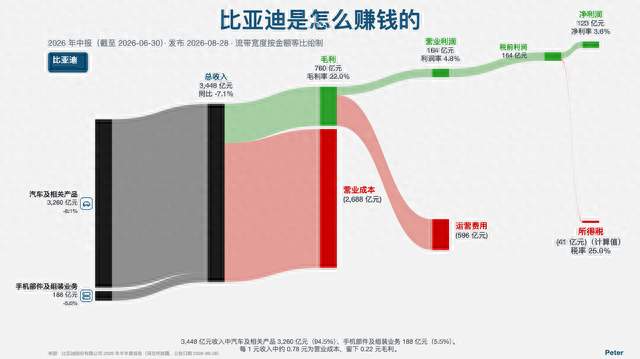 比亚迪是怎么赚钱的
