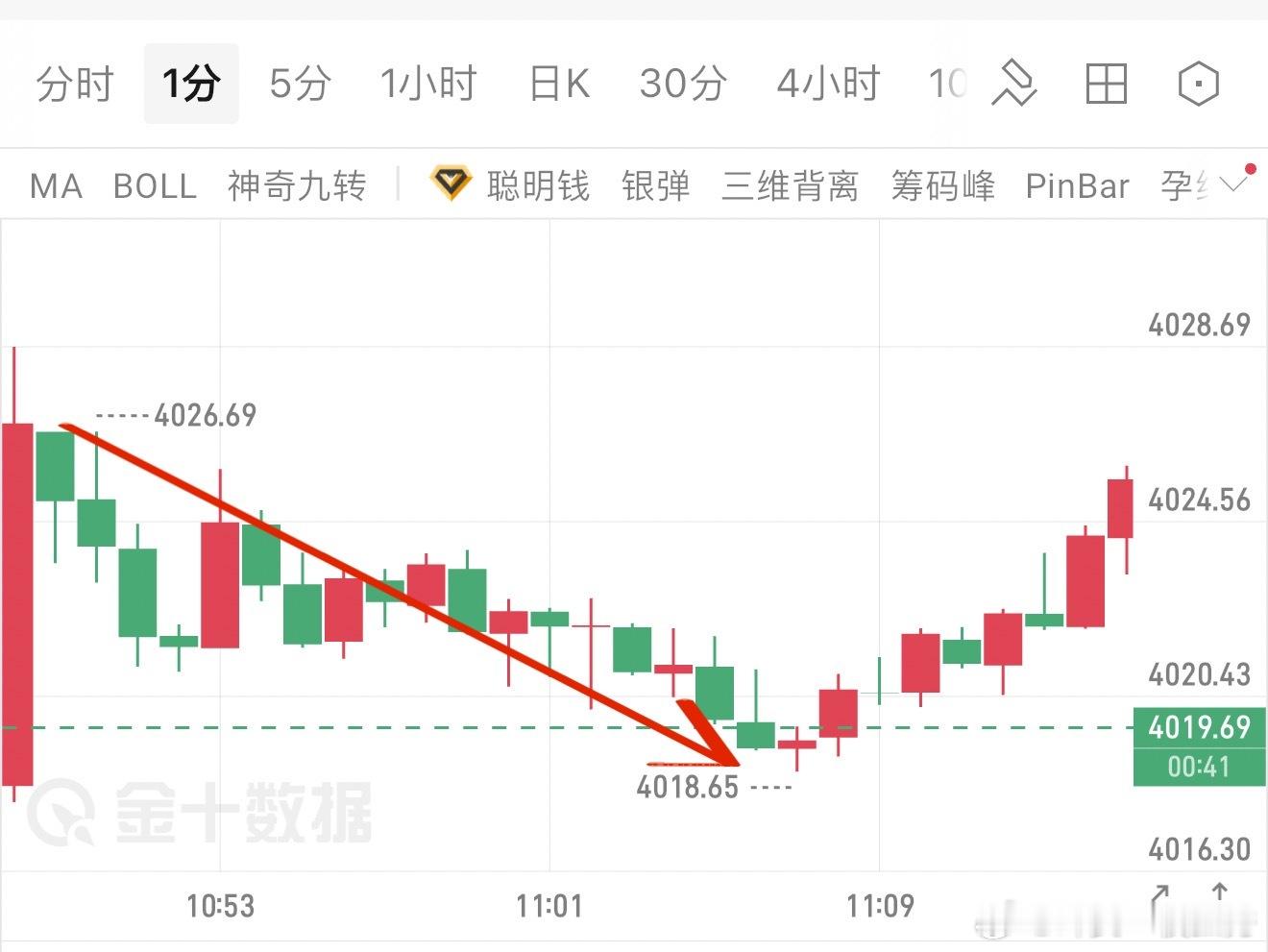 万先生（35）进场空单4026-4020，收获6点空间，落袋1200美。提前划定