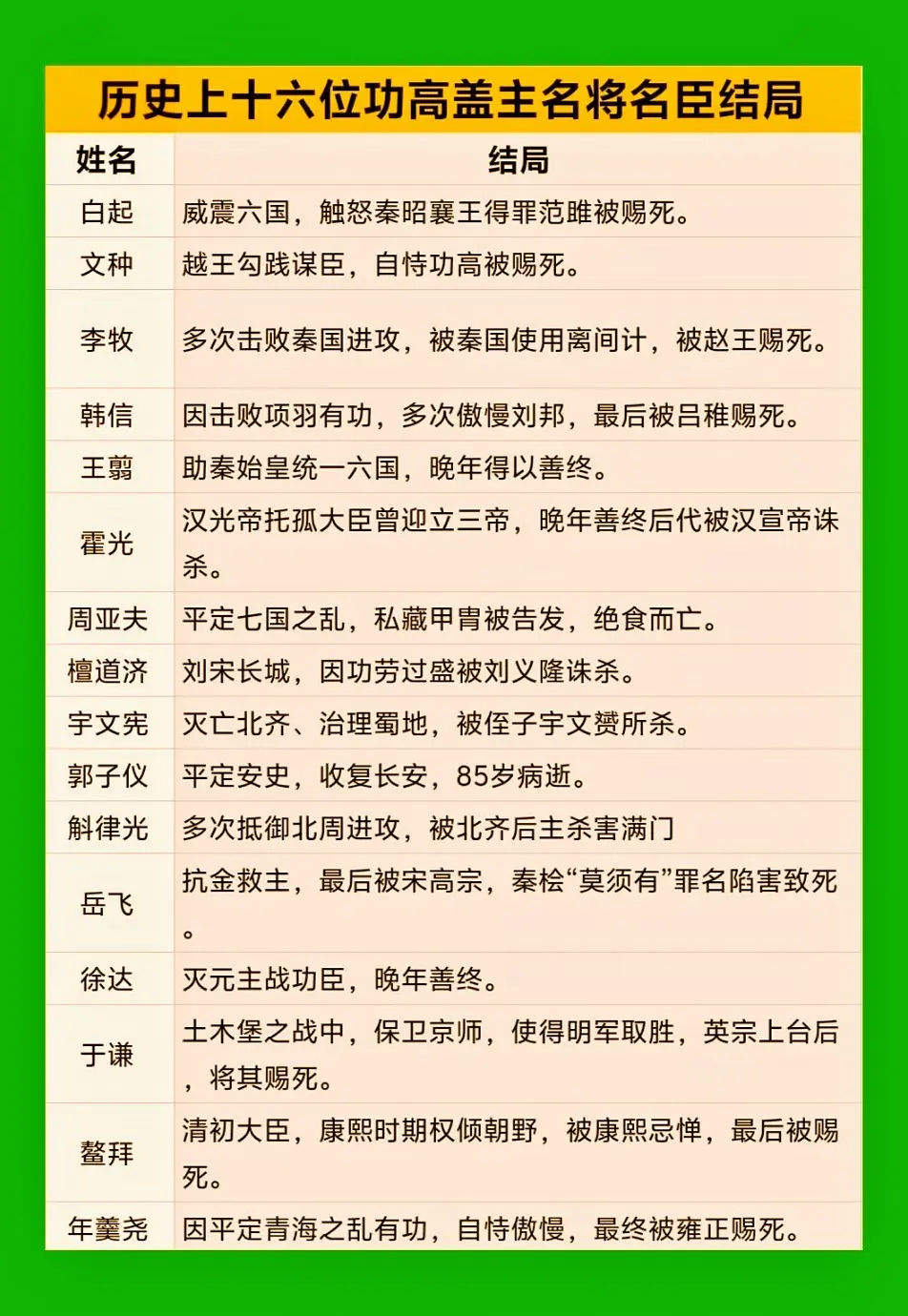 历史上十六位功高盖主名臣，名将结局。历史上功高盖主名臣（名将），大多数...