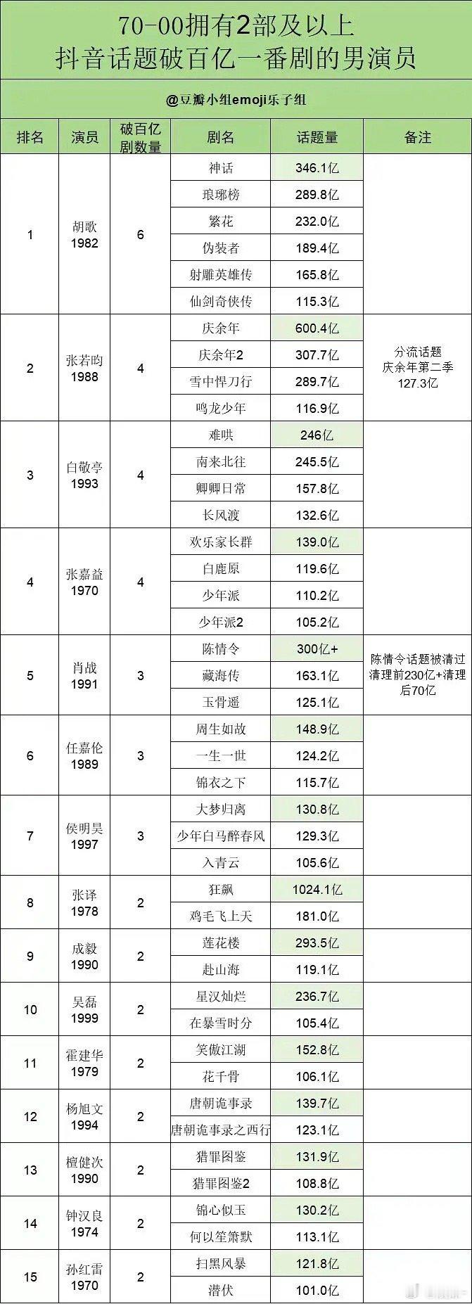 庆余年确实爆了，分流话题都百亿了 