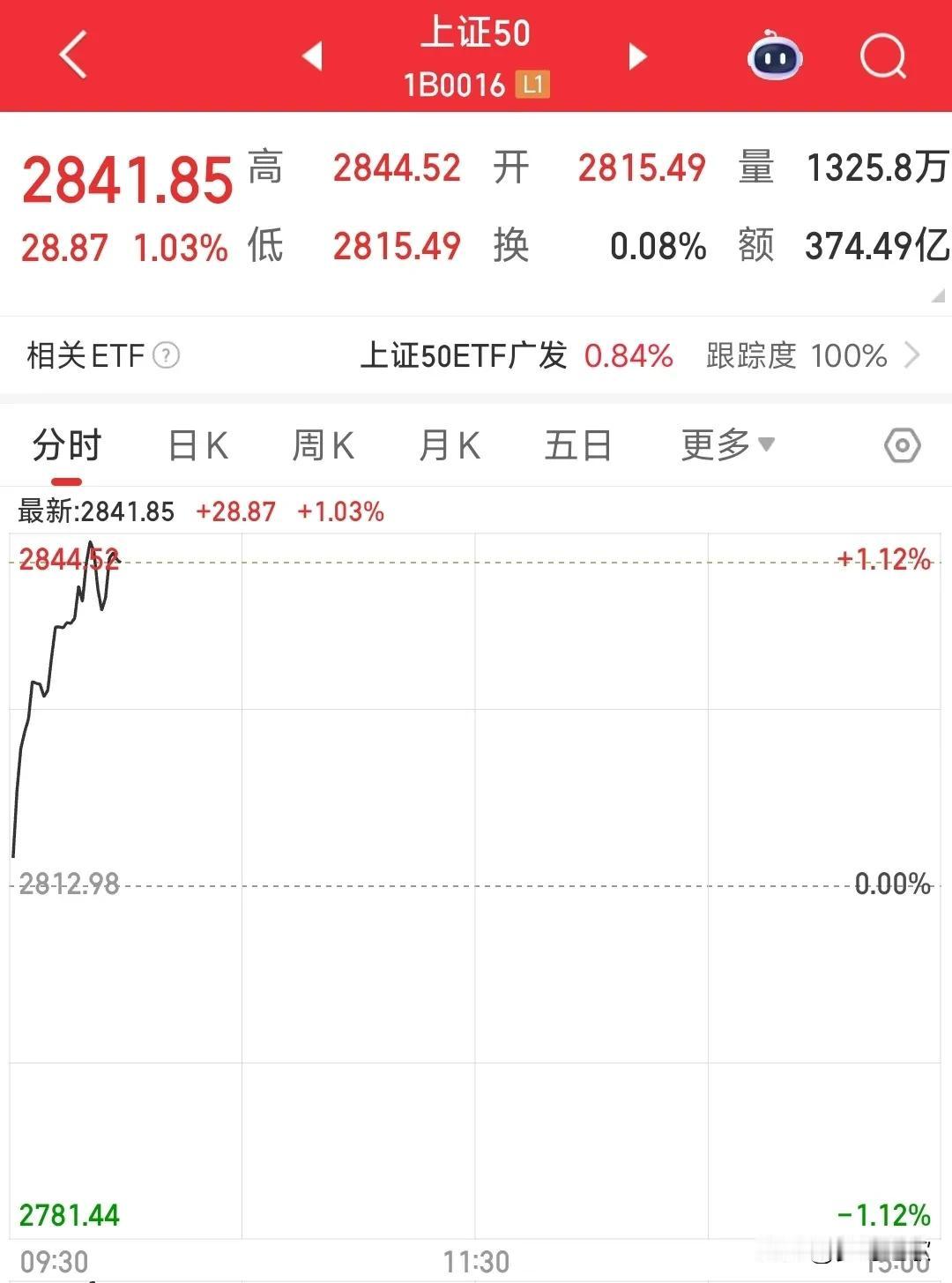 好家伙，上证50涨了1%，指数不涨都难。
今天的A股就是权重上涨的一天，上证50