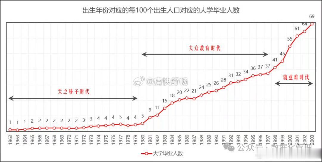 40年高考也有着属于自己的时代烙印这张图表横坐标轴是代表着出生的年份坐标点代表着