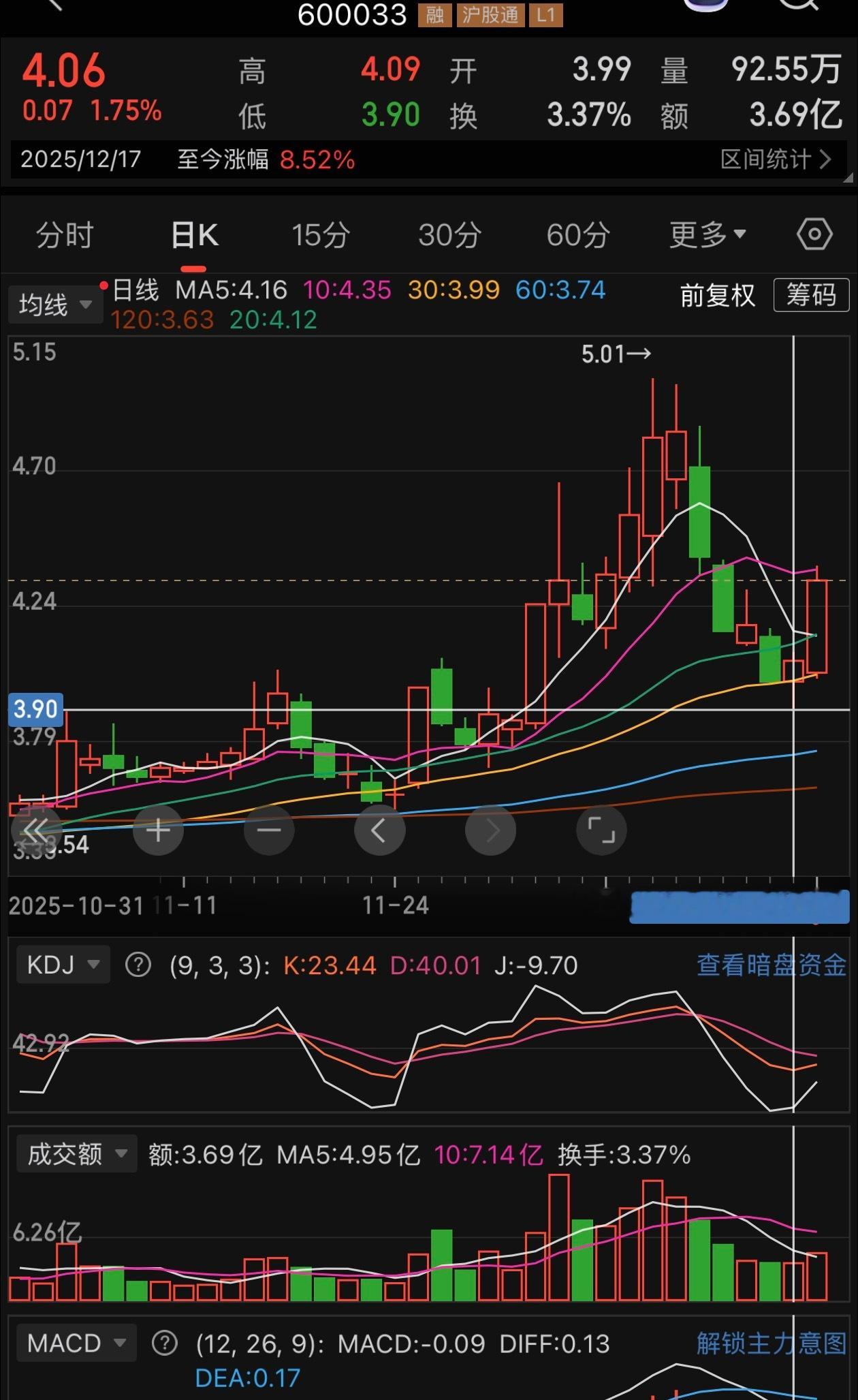 fjgsk到j到大负值之后的关键k之后的一个大幅拉升。开启二浪可以算是三板斧的一