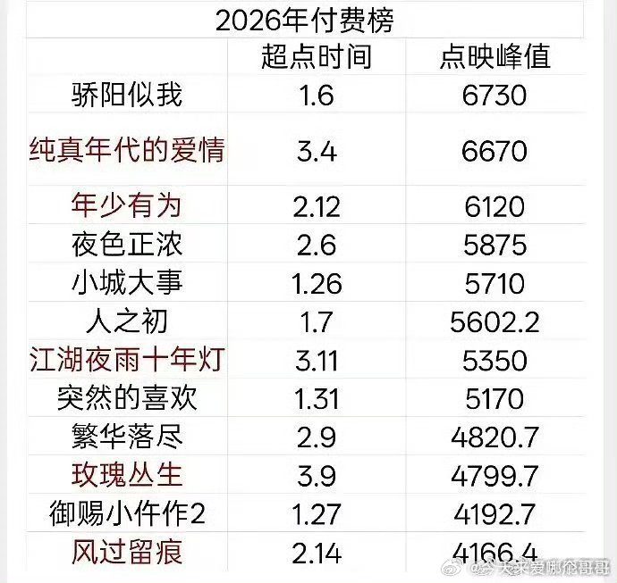 🐧今年的已播剧付💰榜 