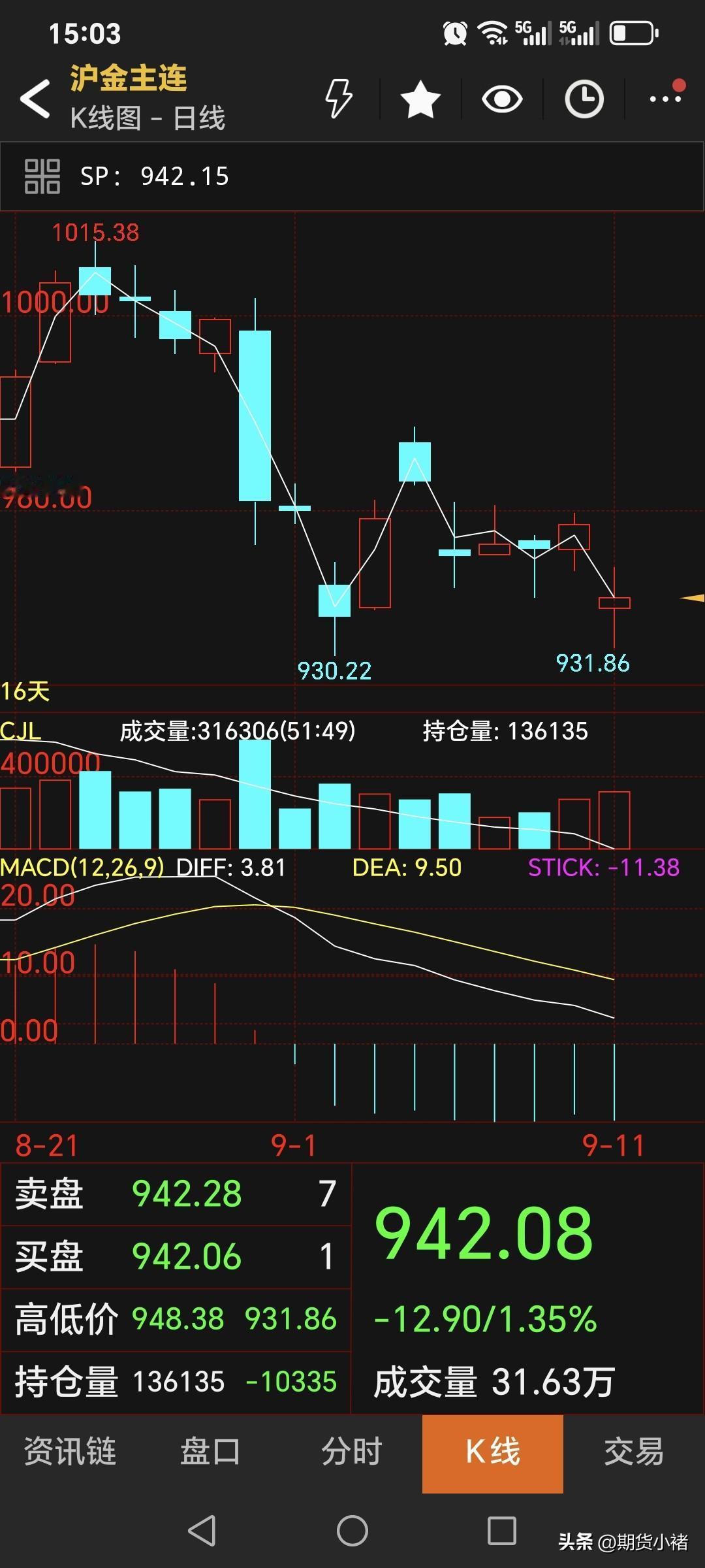 今天是周五，
国内黄金期货大幅回落。
主力合约收盘于942.08元，
最低更是跌