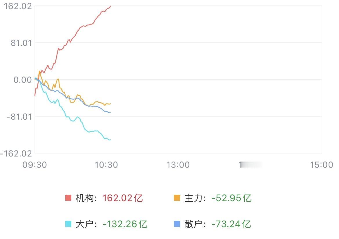 资金两极分化，量能持续萎缩，好戏即将上演？

但从资金看，依旧不容乐观，截止十点