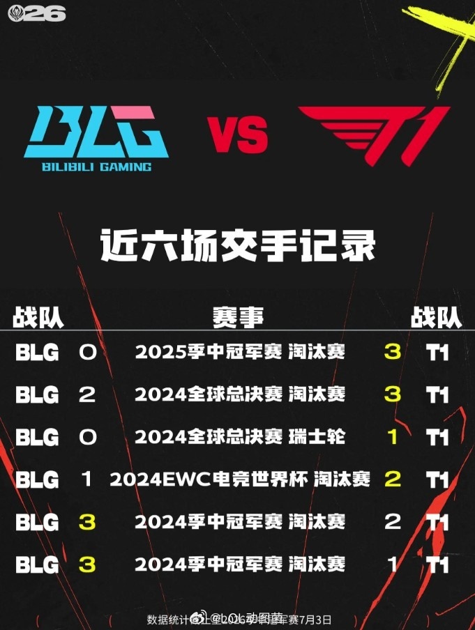 英雄联盟 LPL分享BLG、T1近六场交手记录：24EWC后T1全胜当时BLG的