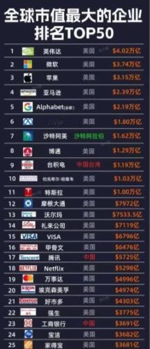 全球市值最高的50家公司（截止7月13日），总部在美国的公司有33家，占据全球将