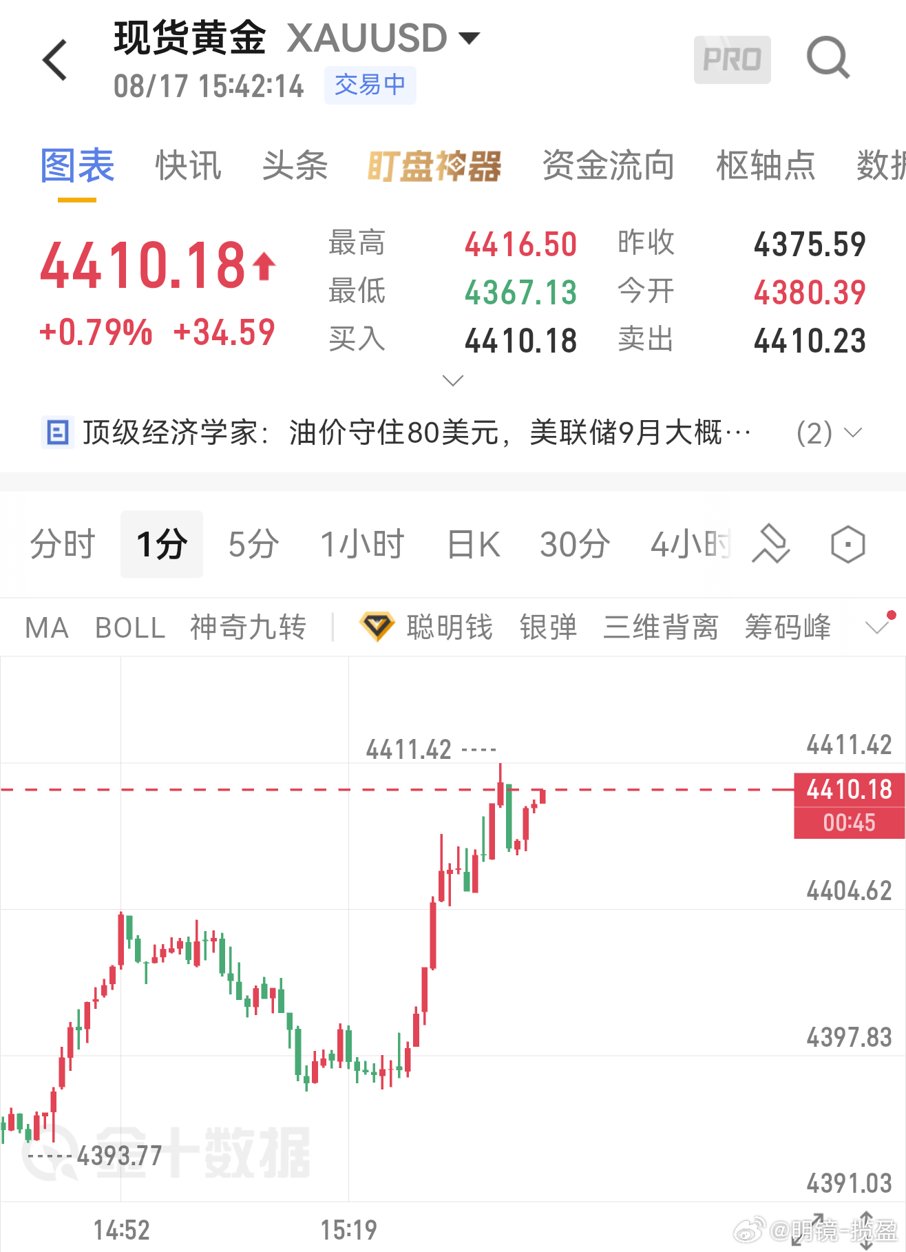 从当前盘面指标判断，午后欧盘保持震荡上行思路。下方关键支撑4380，依托支撑维持