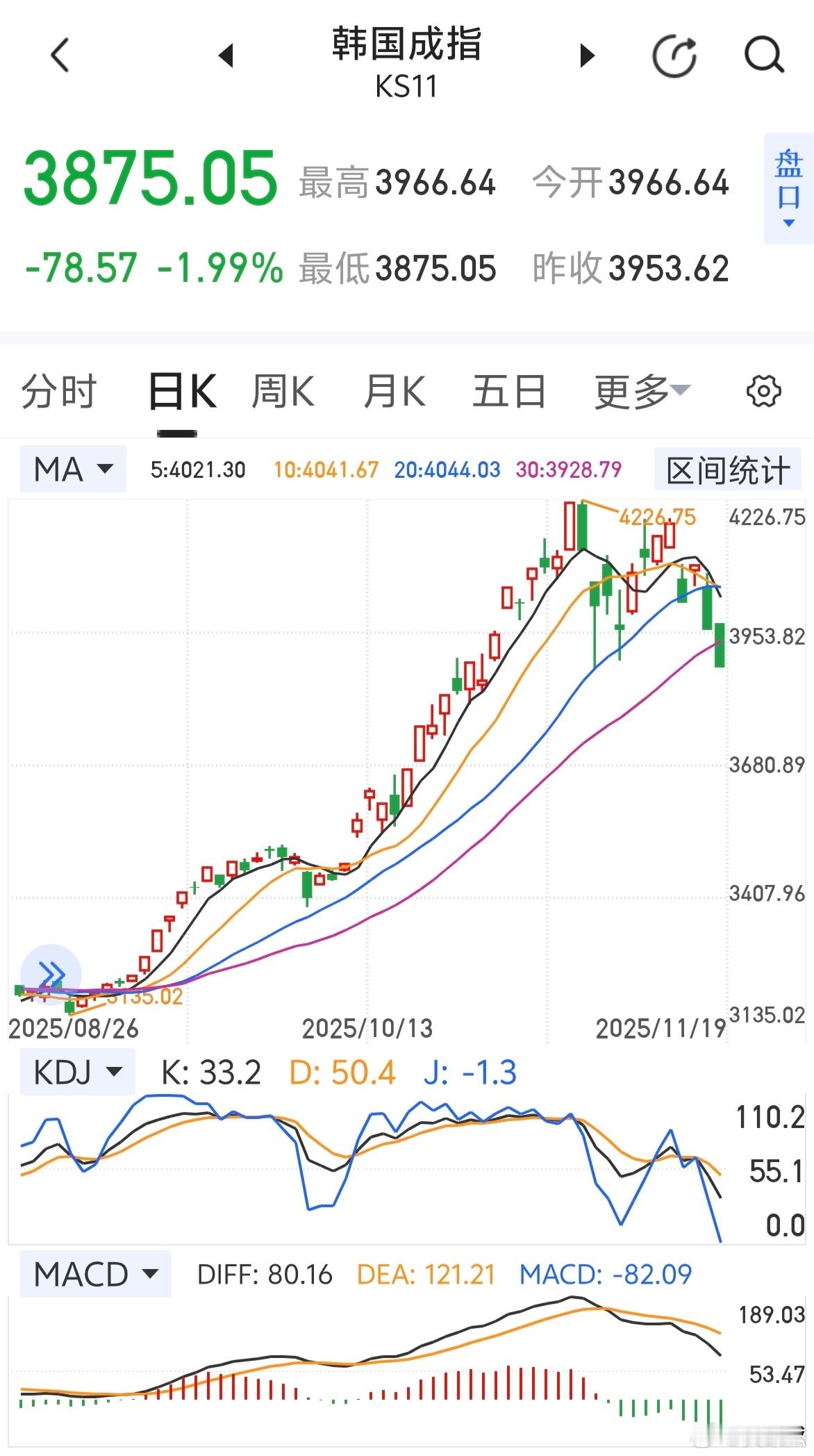 韩指跌破3900点整数关，低于大盘指数了。
