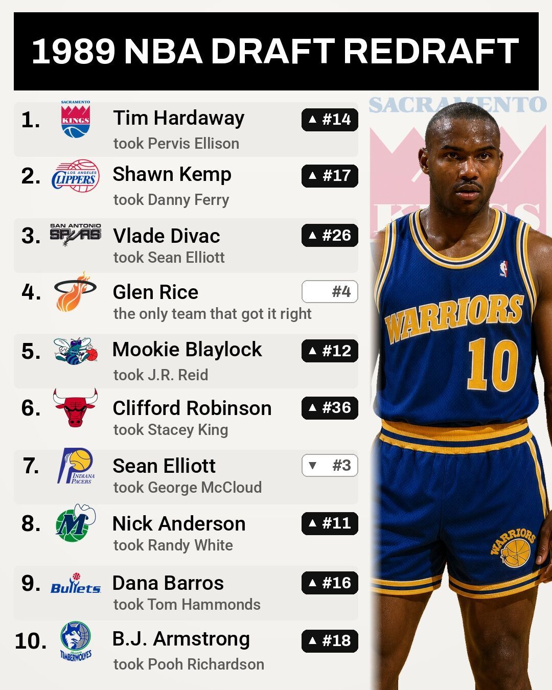 重排NBA的1989年选秀。NBA[超话] ​​​