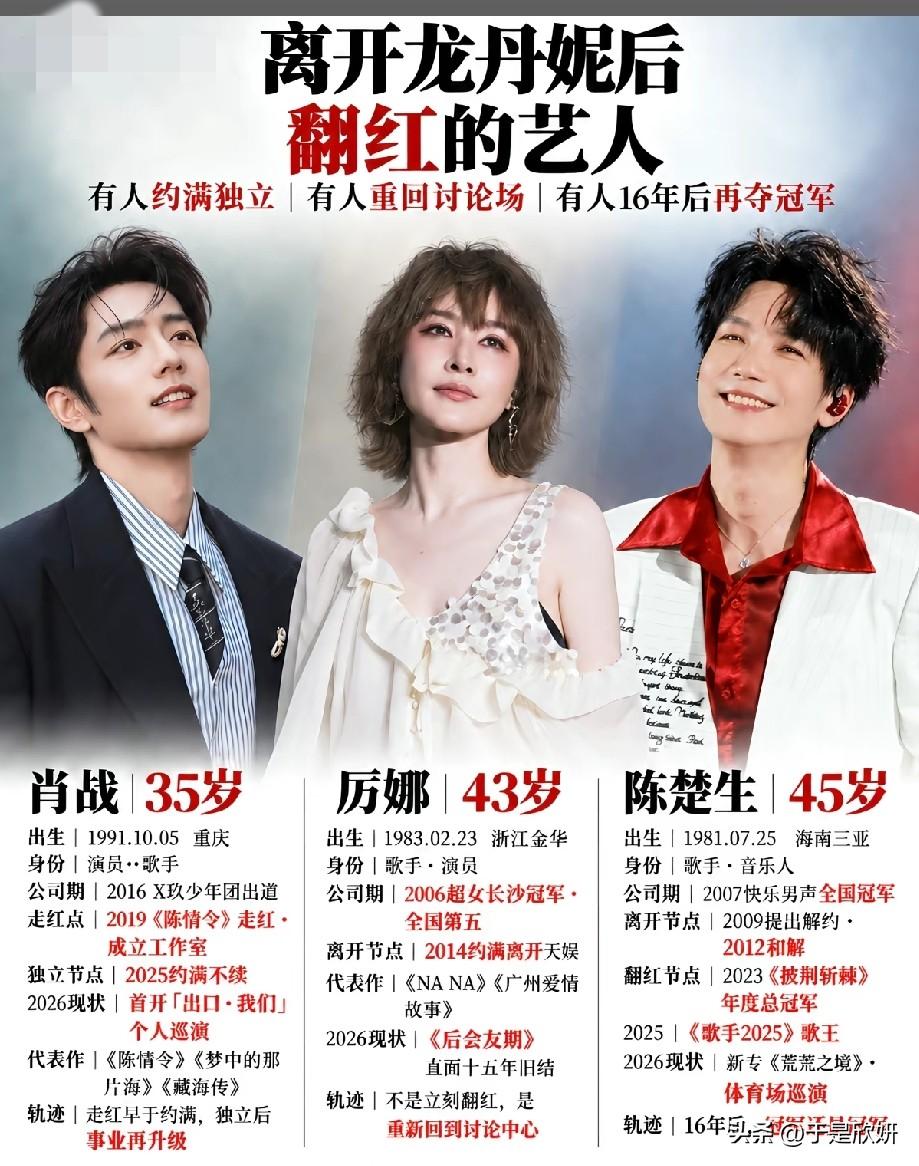 离开龙丹妮后翻红的艺人！肖战厉娜陈楚生，各自走出全新事业路
 
近日一张盘点图引
