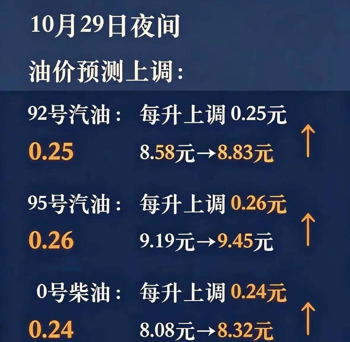 上半年我加油的价格，还是7块多一升，现在已经涨到9块多了。眼看真的快要加不起油了