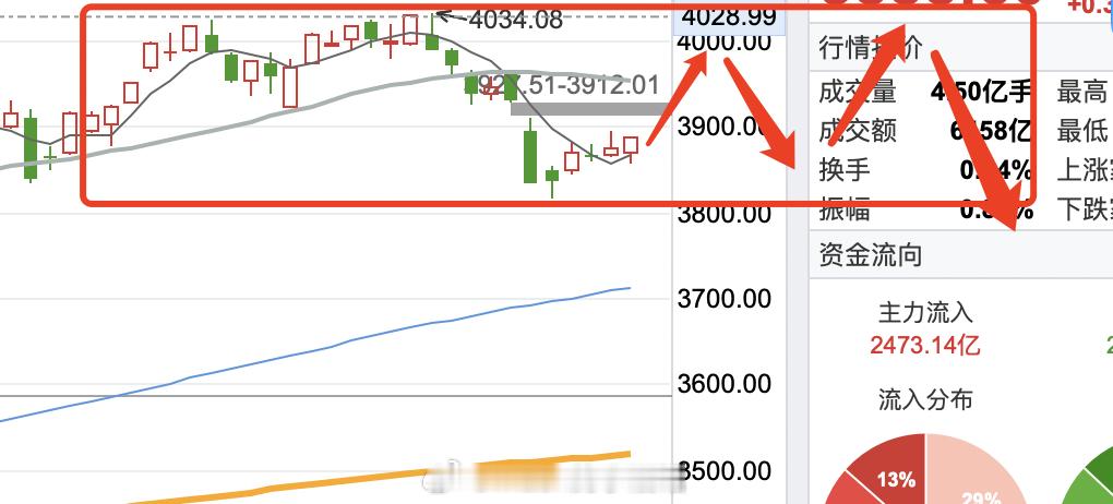 三重共振，中国经济2026展望！老规矩，先来说一下市场。A股最近成交量比较低，主