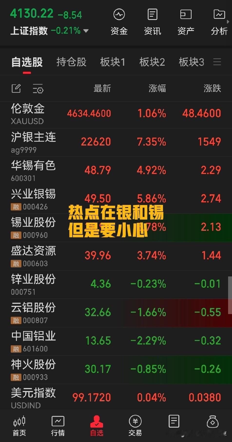 人工智能带领的这一小波行情有消退的迹象，银期货连续大涨，盛达资源、兴业银锡、华锡