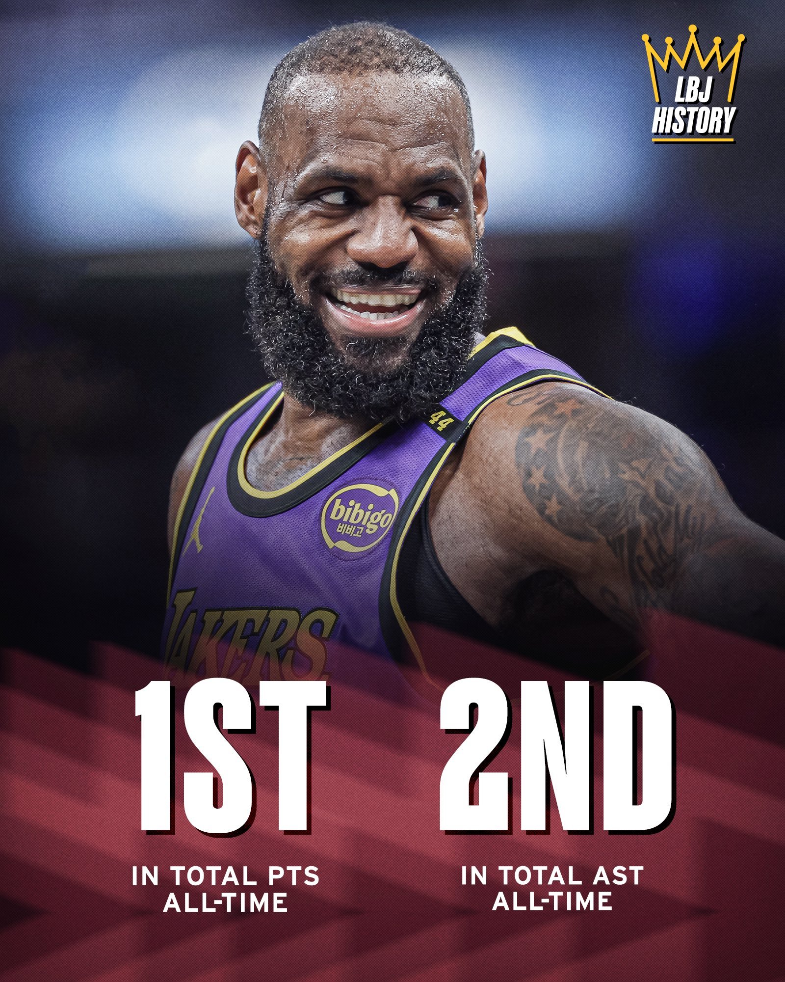 今日一战，詹姆斯的生涯总助攻（常规赛+季后赛）超越保罗升至历史第二，仅次于斯托克