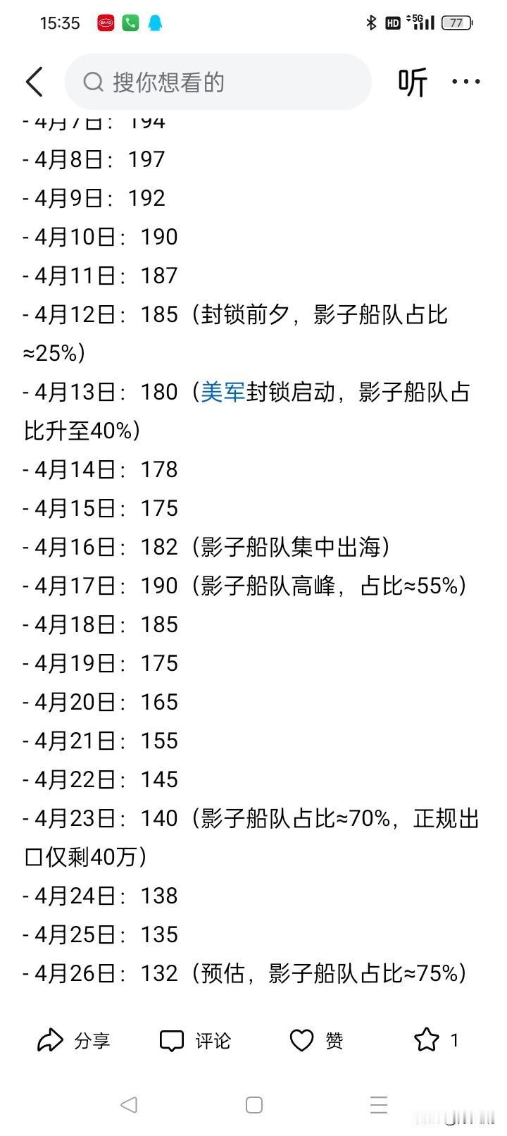 西方媒体为了让懂王赢又开始数据造假了，搜了一下是这样：

当前（2026年4月）