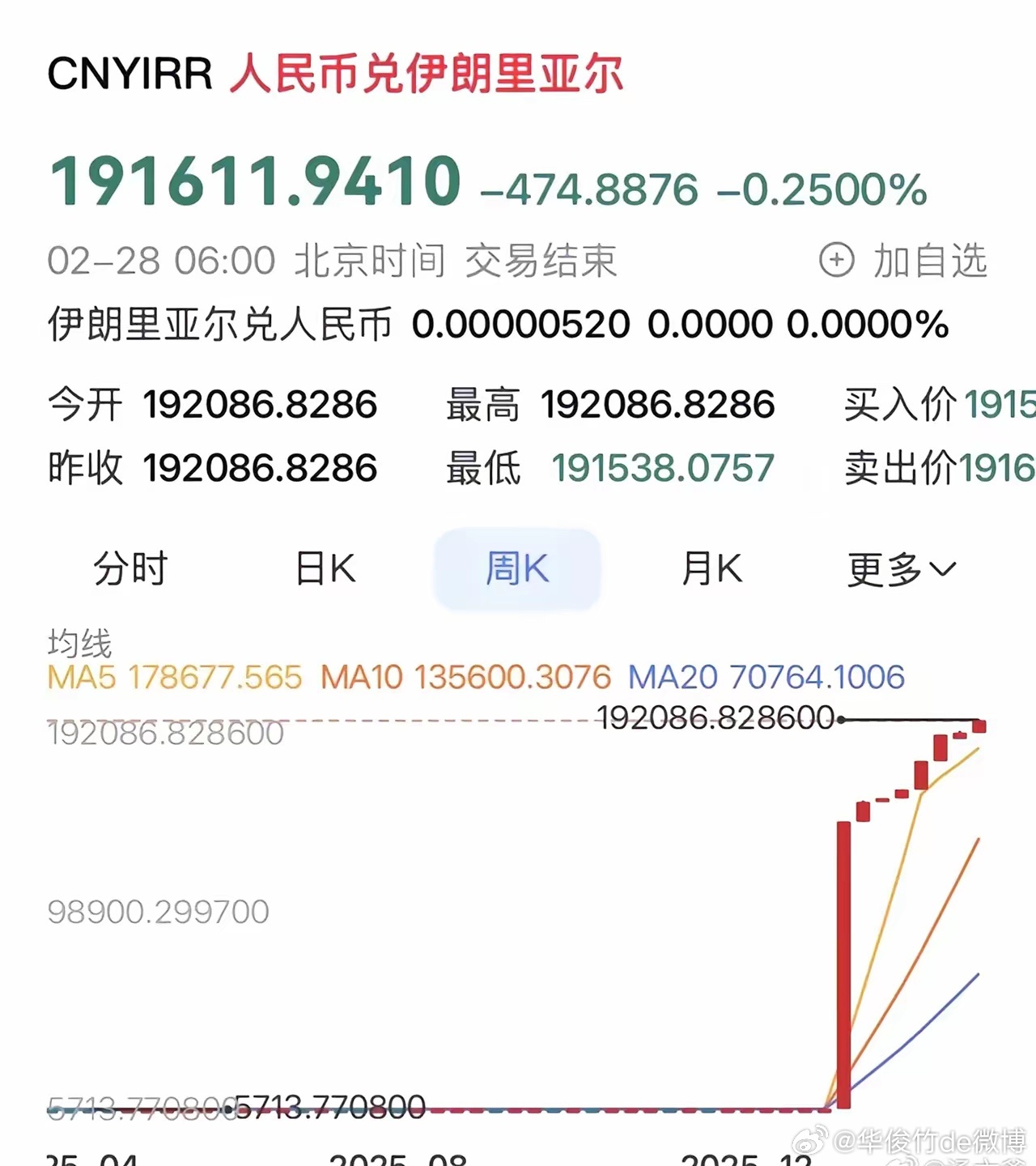 伊朗前总统内贾德遇袭身亡 伊朗汇率彻底崩了，老百姓的钱，一夜成了废纸！伊朗前总统
