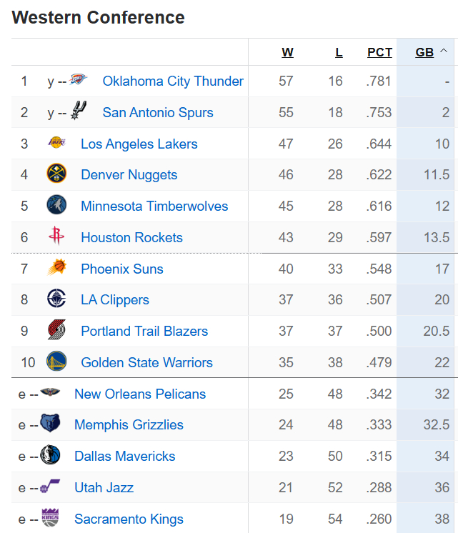 ESPN赛季前预测各队战绩及排名，魔术和勇士分别是东西部第一。魔术现在38胜34
