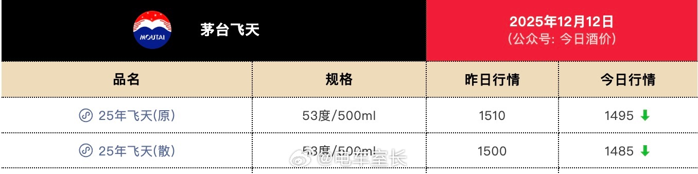 飞天茅台首次跌破1499元/瓶指导价茅台的产能并没有提升或者下降而降价只有一个原