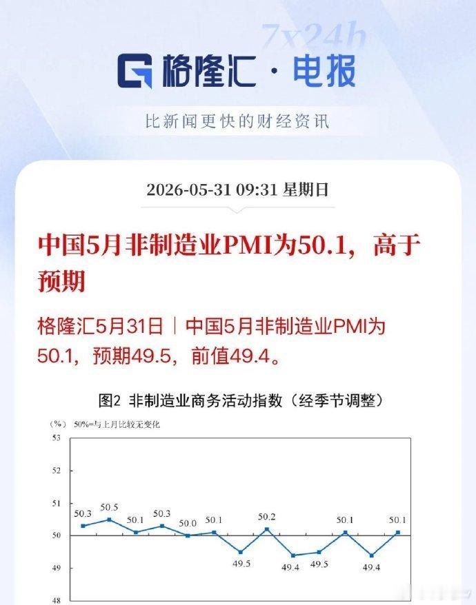 符合预期！5月官方PMI数据出来，非制造业（服务业等）超预期，制造业符合预期，较