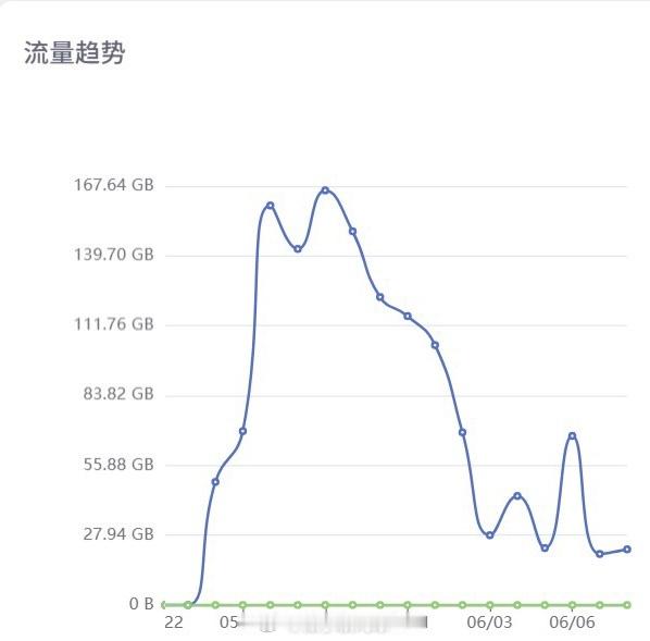 这10多天用了这么多流量，花了150💰 