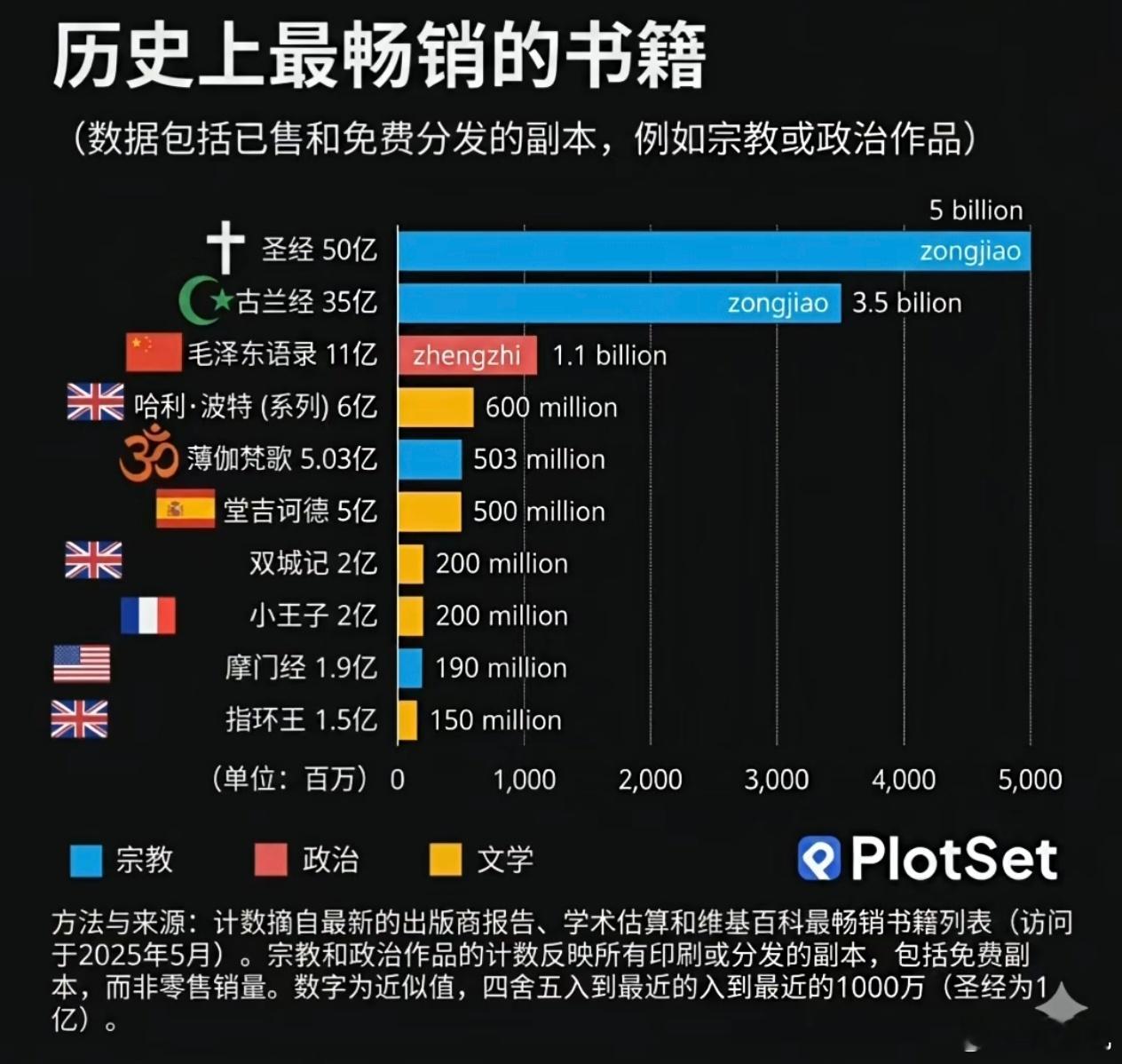 前两名都是宗教，第三名是东大的。 