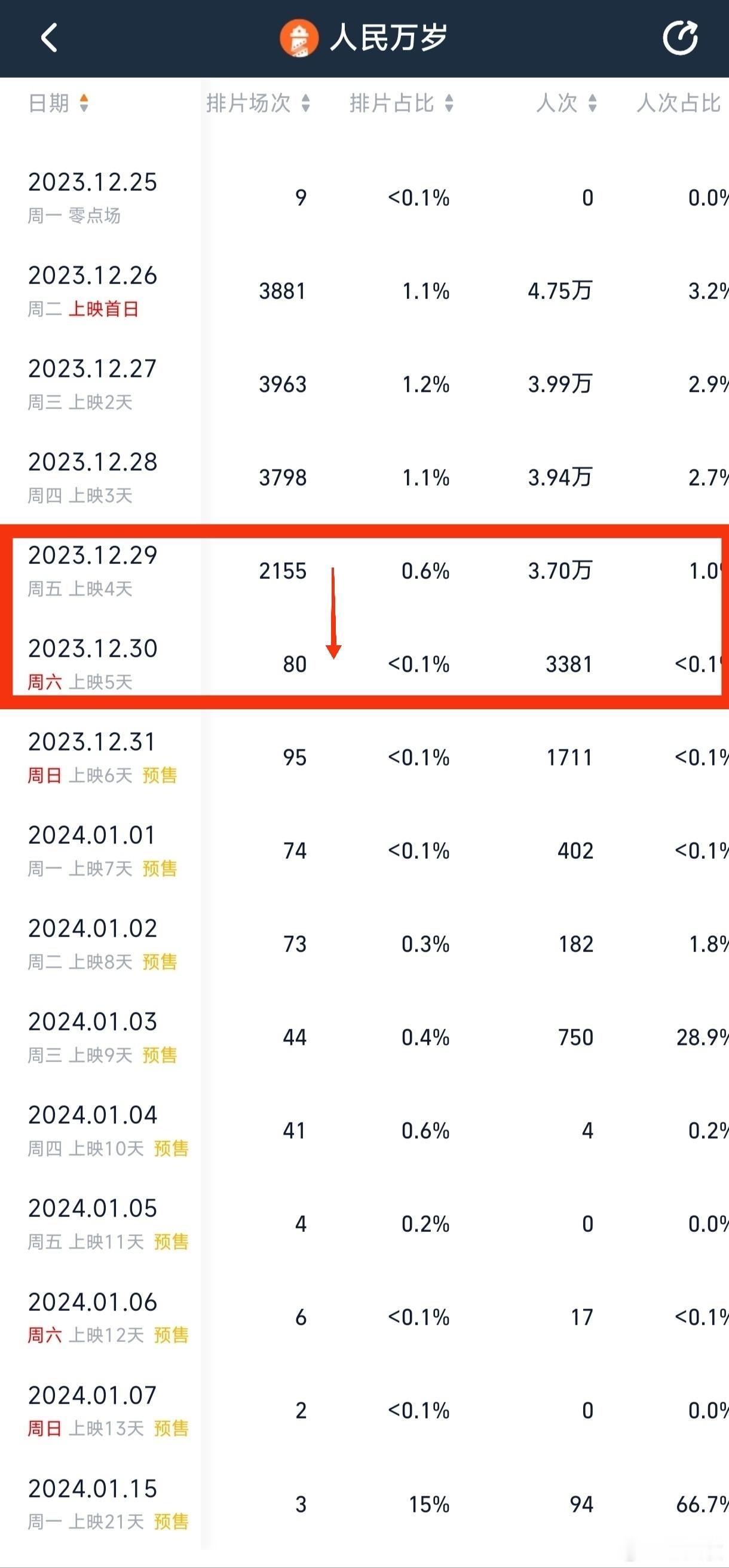 《人民万岁》已经排片极少了，29号到30号（周六）的数据更是锐减。 ​​​