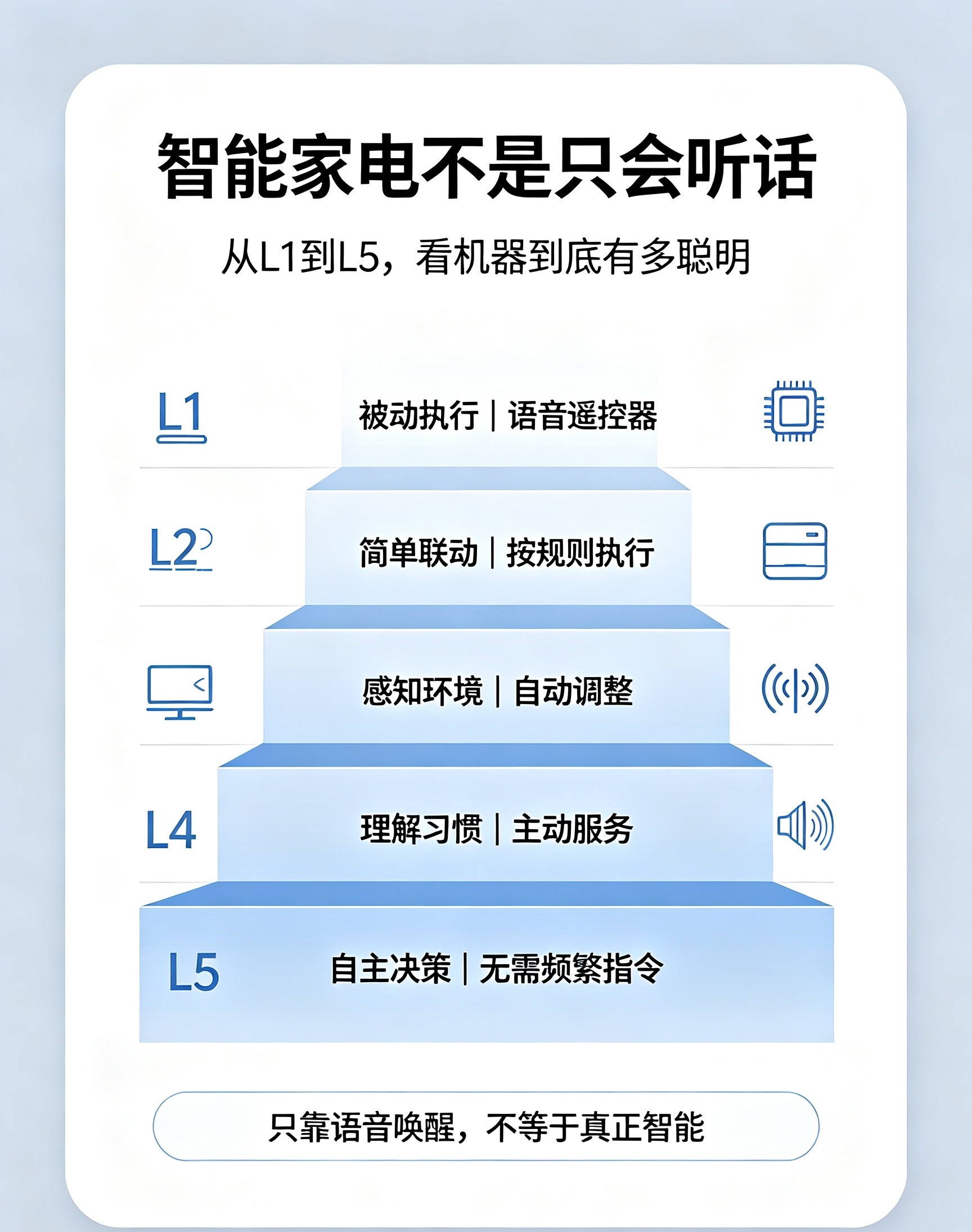 高阶智能和语音交互有哪一些不同呢？语音交互最大的短板就是很死板，你不说指令它就一