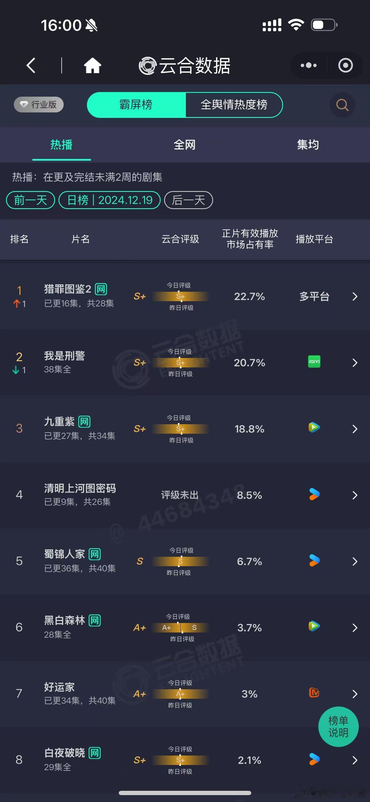 猎罪图鉴2云合第一 猎罪图鉴2真的把每一个角色都刻画得特别好！能登顶云合第一也是