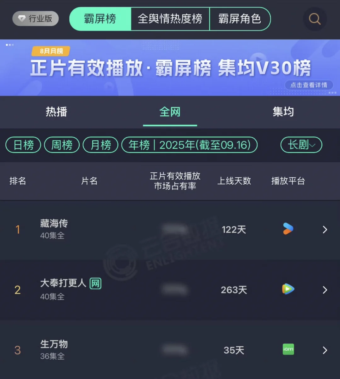 生万物播出35天拿下年榜第三