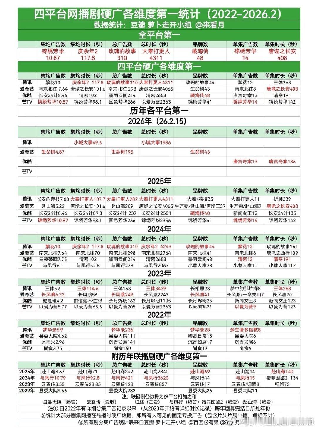 杨紫的《生命树》招商能力真不错，2026年全平台总广告数第一、集均广告数第一、品