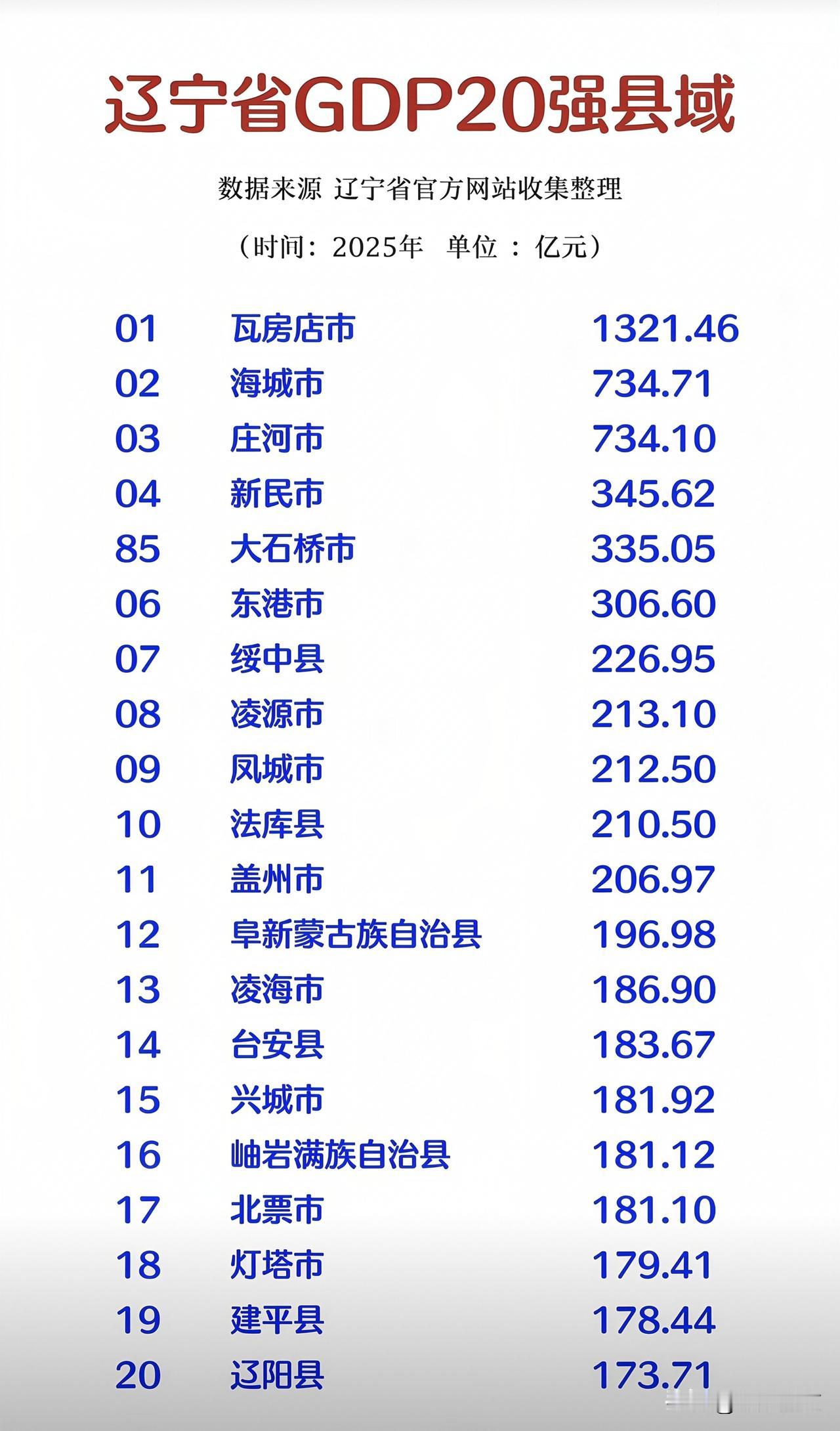 辽宁县域GDP榜单出炉！瓦房店坐稳东北县域龙头！
 
最新辽宁县域GDP二十强榜