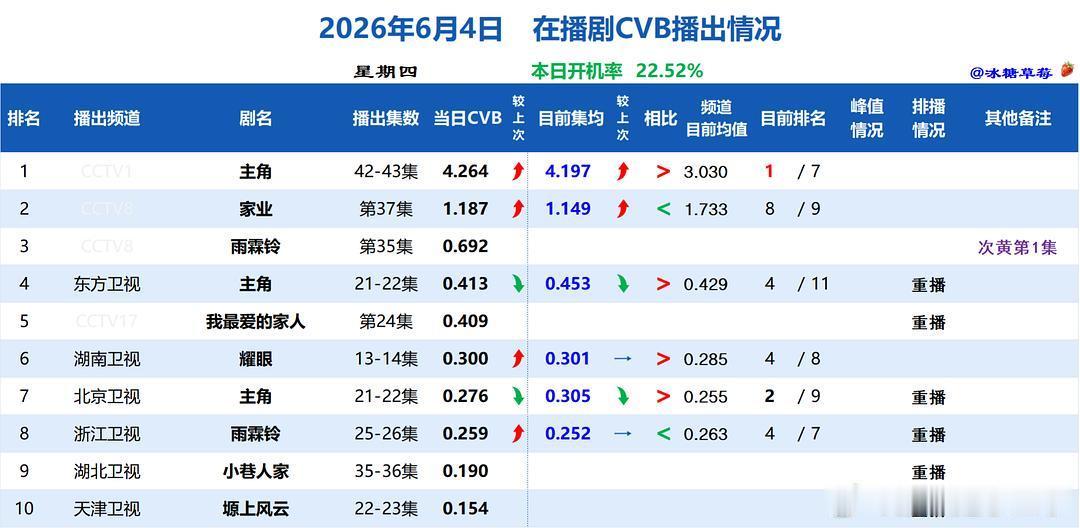 因为昨天的争议，百指回升，cvb稳定，目前第四，但是差距不大，看看后边央一大剧结
