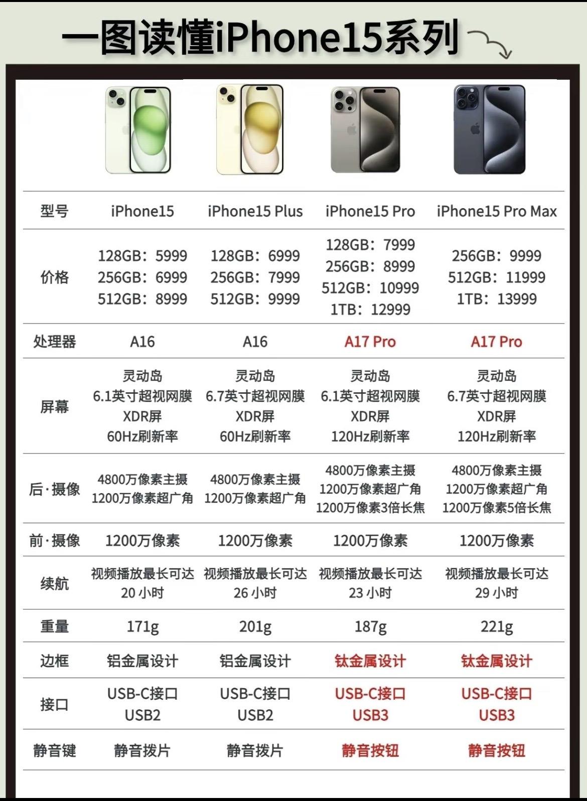 事实就是如此，iPhone 15即使还是60Hz肯定会卖爆，因为增加了灵动岛..