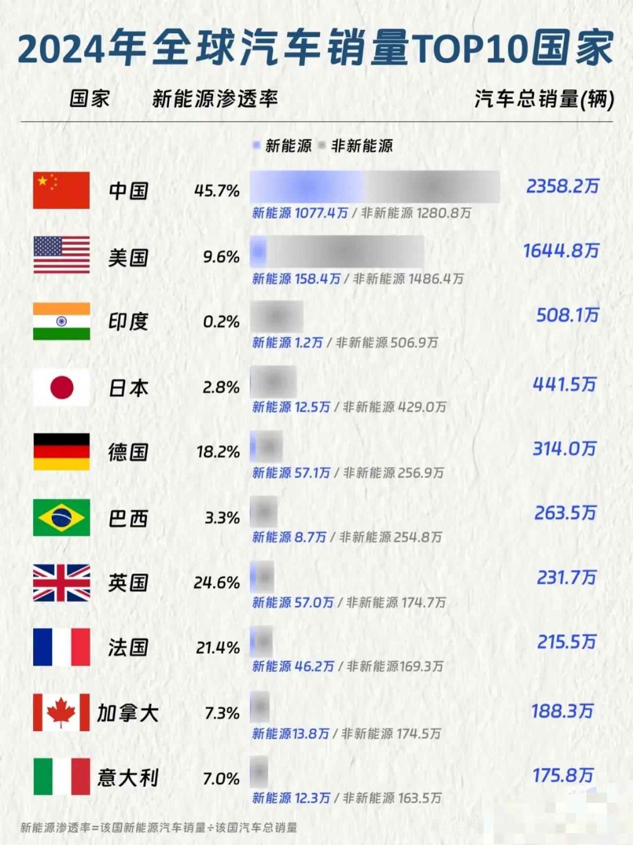 汽车是全球第一大工业，而中国早已成为全球最大的汽车市场，去年全球汽车销量中国又是