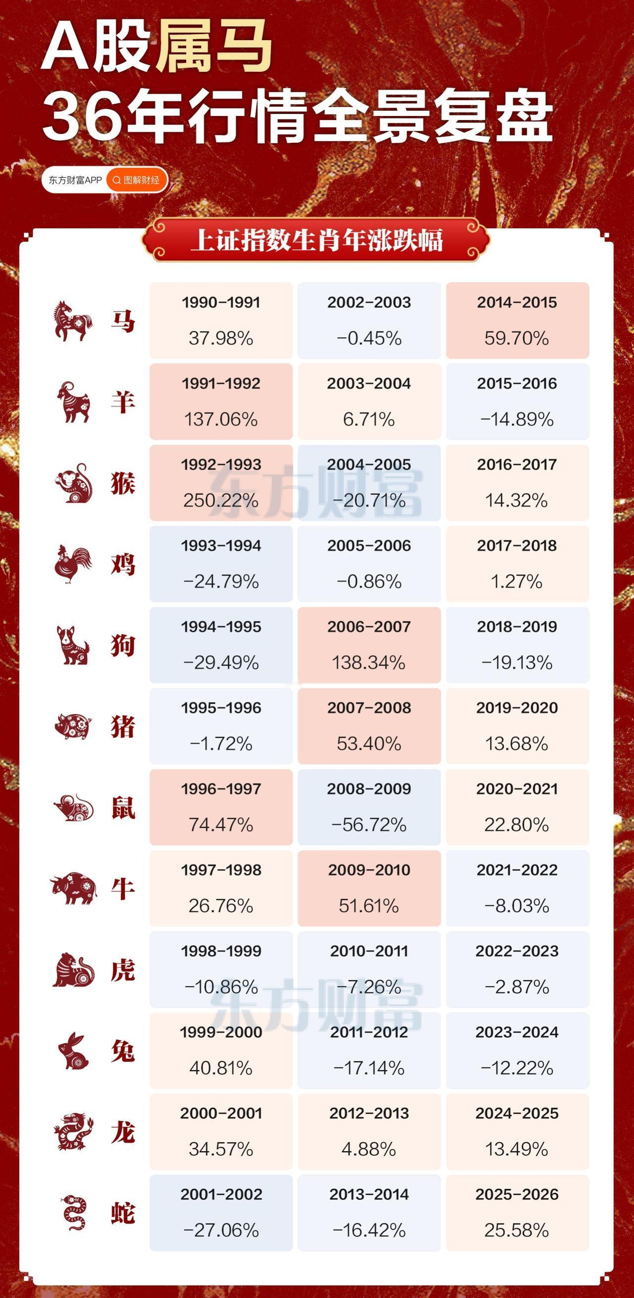 这张由东方财富发布的图表，以“生肖年”为单位，复盘了A股上证指数自1990年至2