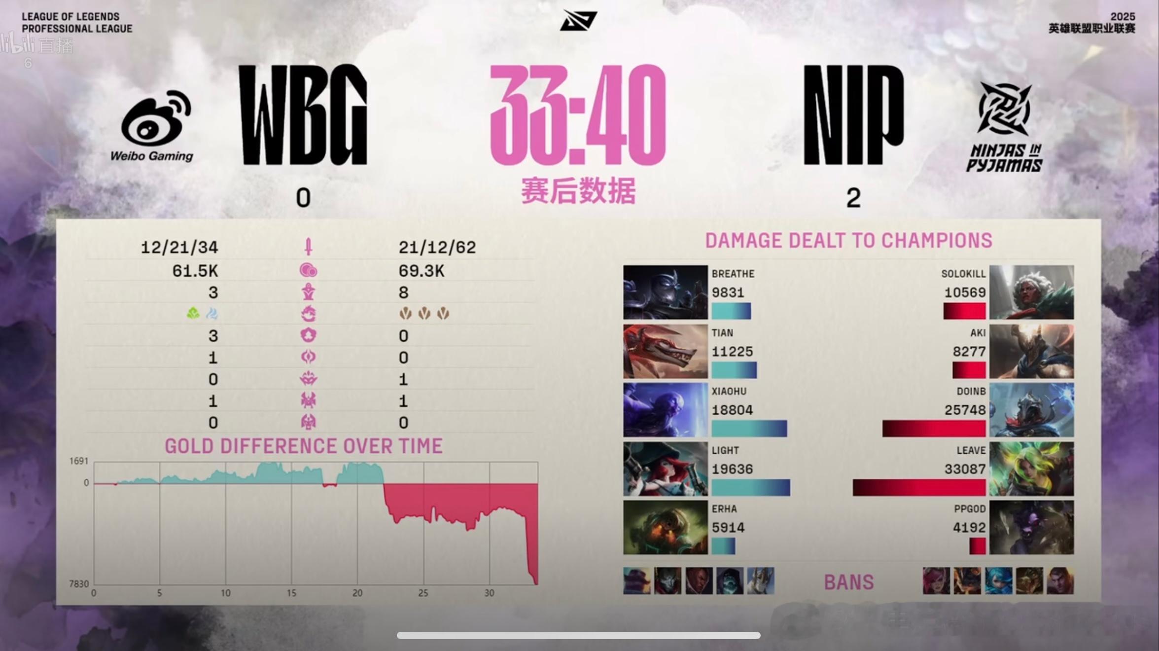 【2025LPL第二赛段 NIP 2-0 WBG】本局赛后数据如下第二局MVP给