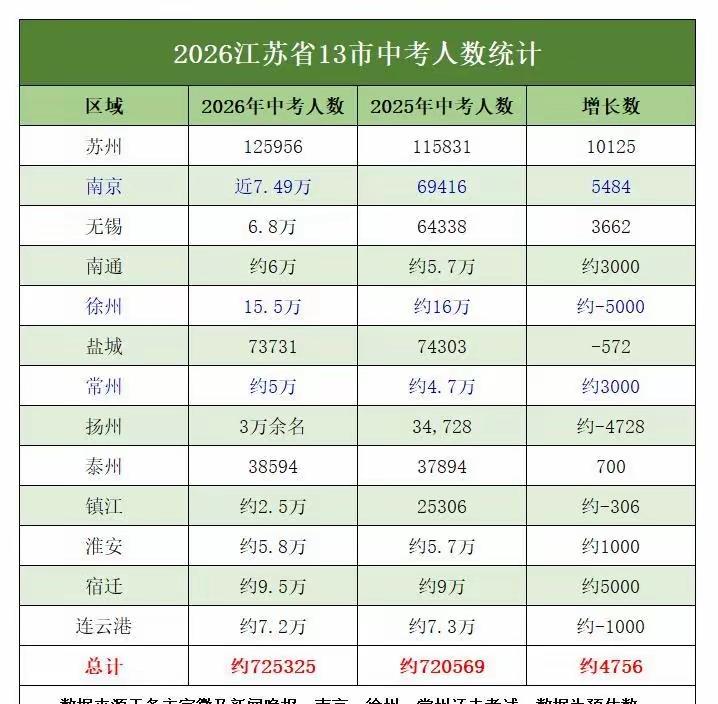 中考 城市 老徐的青少年数量还是挺多的，延缓深度老龄化社会到来。2026年江苏中