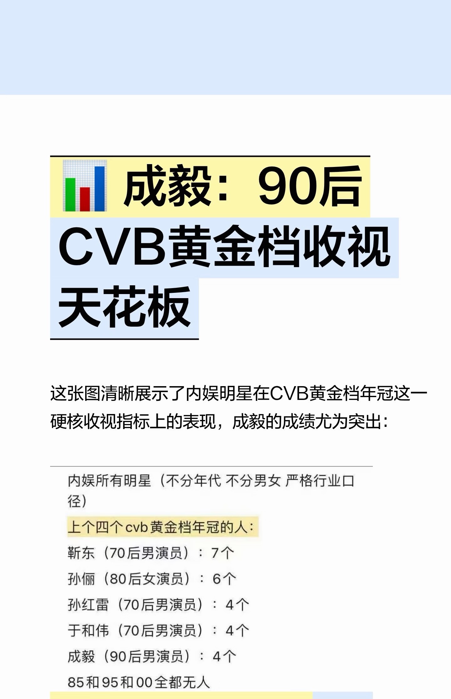 成毅90后CVB黄金档收视天花板 