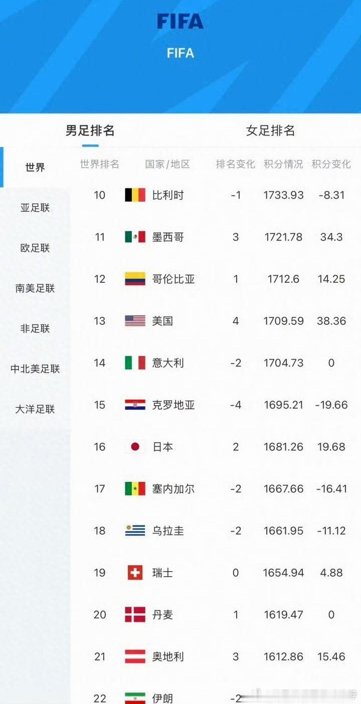 日本FIFA排名升至世界第16日本书写亚洲球队世界杯全新纪录。全场牢牢掌控节奏零