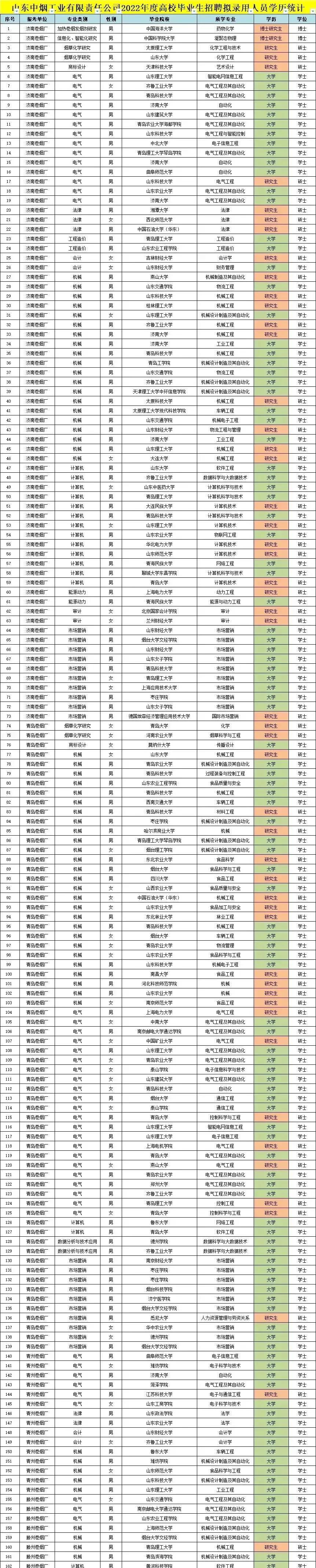 济南卷烟厂招聘，三分之一的是硕士和博士，剩下的三分之二是本科生。


都说烟草待