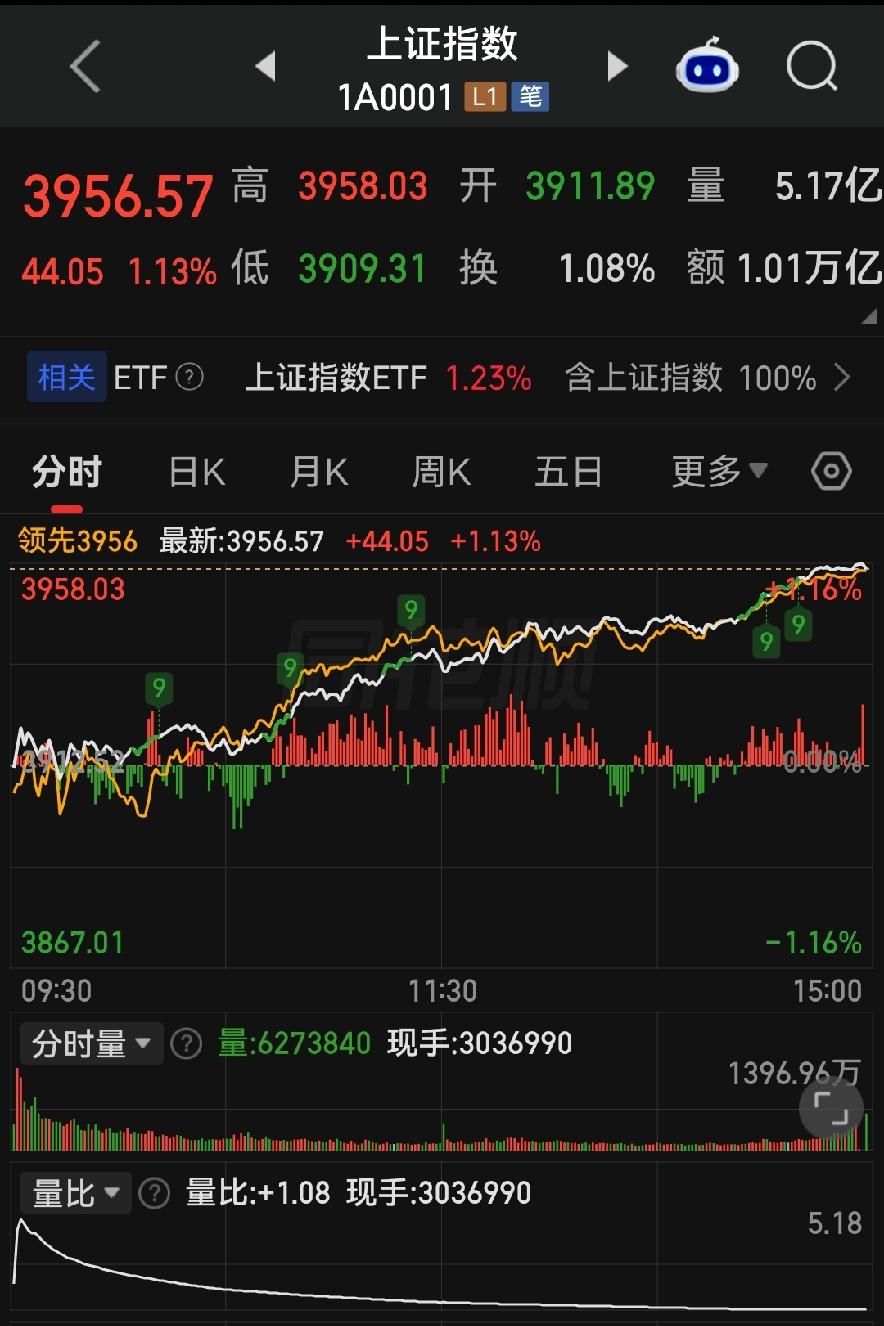4000点近在眼前，明天周五，真的能冲过去吗？

各位朋友些，今天收盘上证395