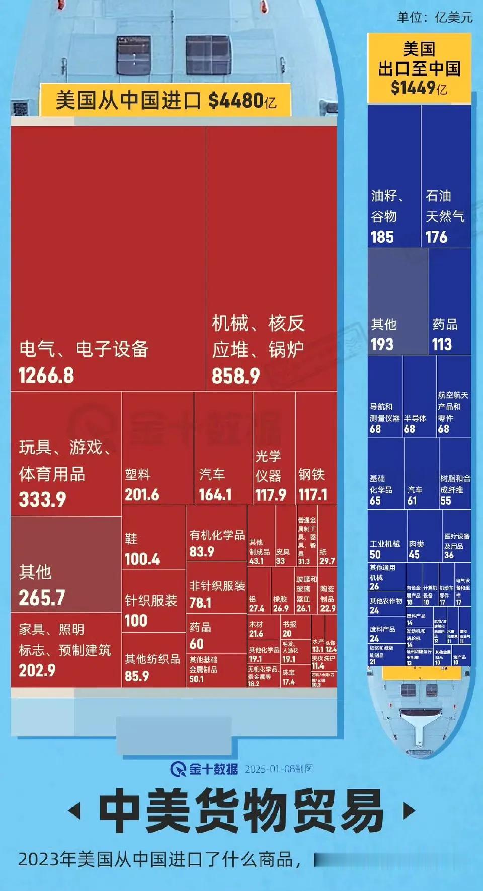 中美贸易大比拼：2023年进口出口数据揭秘。好像美国在高科技领域确实遥遥领先，期