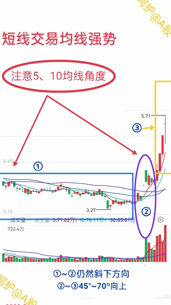 做短线交易均线的作用非常大，只是许多人没有很好的利用。当5、10日均线上穿30均