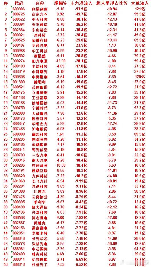 6月30日收盘，主力资金，已经卖出的50名单：通富微电：净流入 -7.72亿，超
