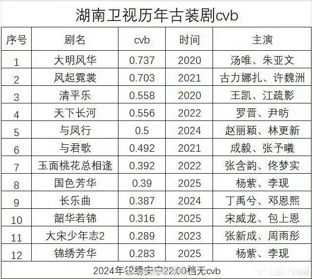 湖南卫视历年古装剧cvb收视率湖南卫视五年来古装剧cvb收视率湖南卫视五年来古装