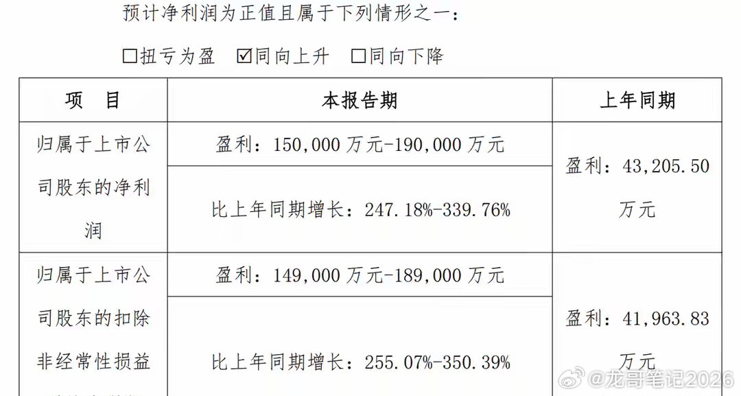 深夜23股发中报，铜箔龙头增515%，光模块业绩暴雷，别踩雷这个周末又有23个公