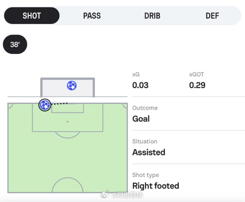 迪亚斯在禁区内接到斯塔尼西奇一脚明显“传大了”的直塞，先是倒地极限将球追回，在起